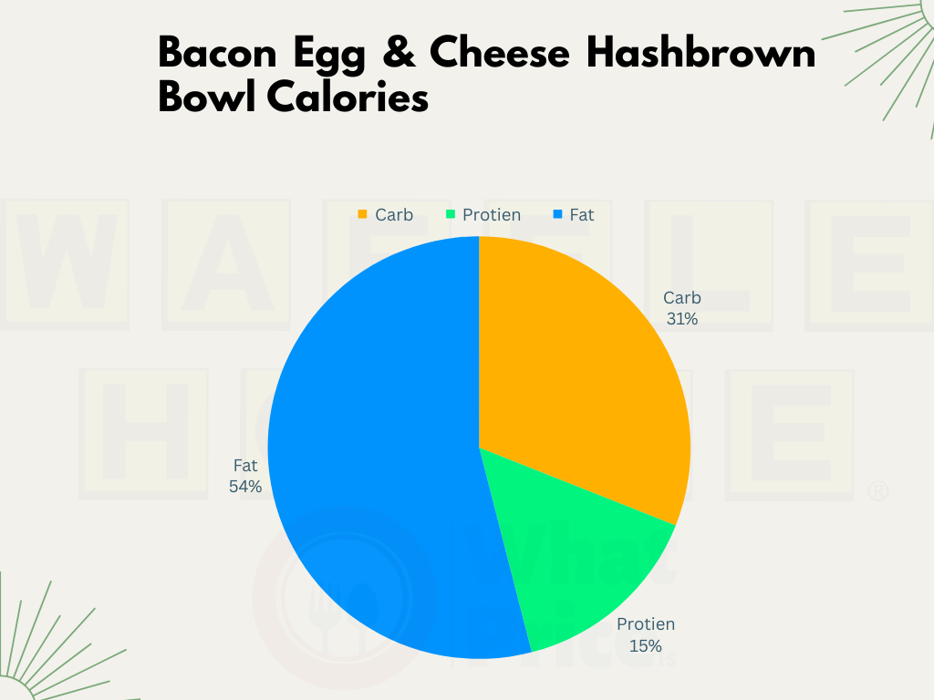 Bacon Egg & Cheese Hashbrown Bowl Calories chart