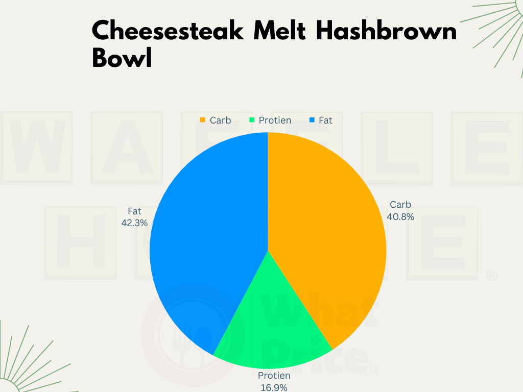 Cheesesteak Melt Hashbrown Bowl chart