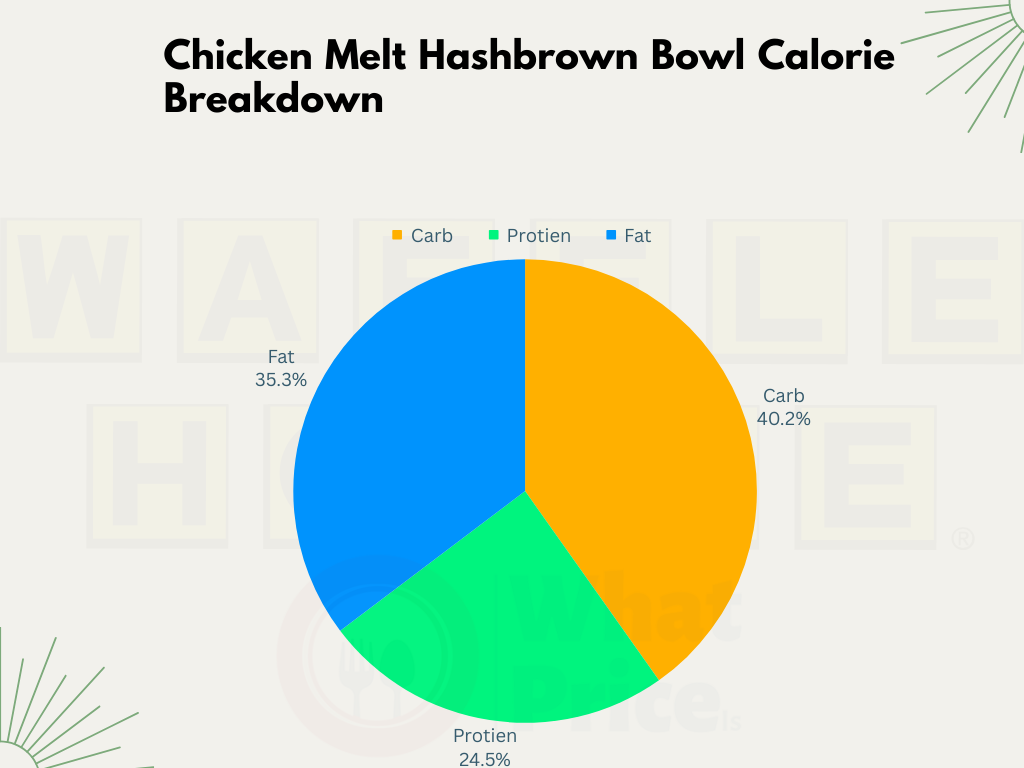 Chicken Melt Hashbrown Bowl Calorie Breakdown chart