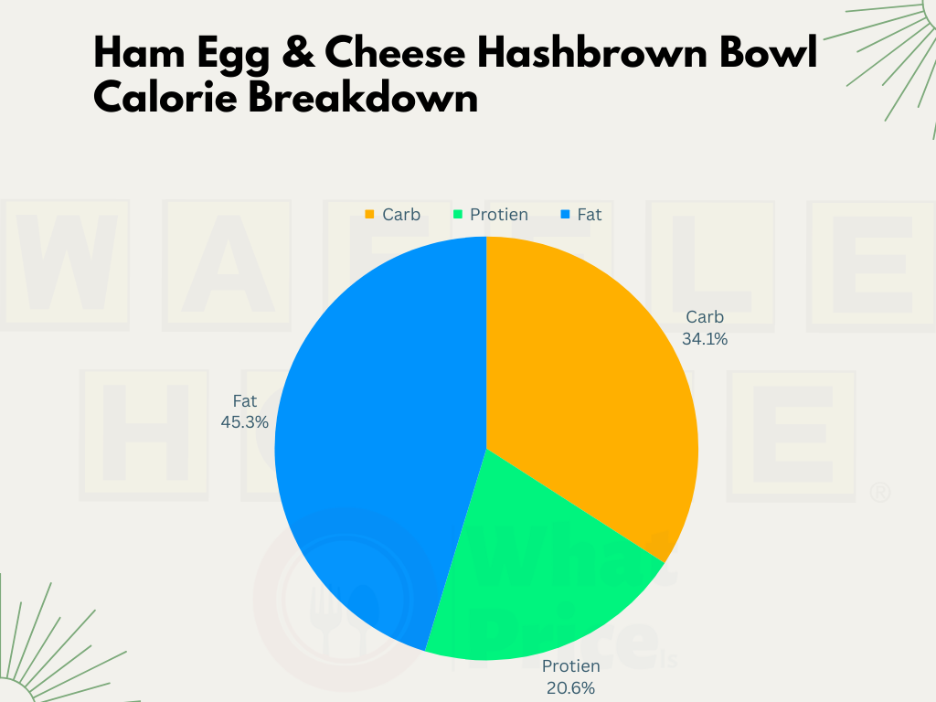 Ham Egg & Cheese Hashbrown Bowl Calories 2024