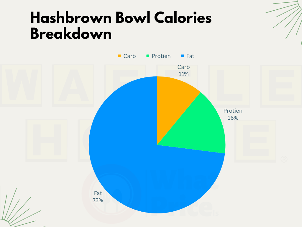 Hashbrown Bowl Calories Breakdown 2024