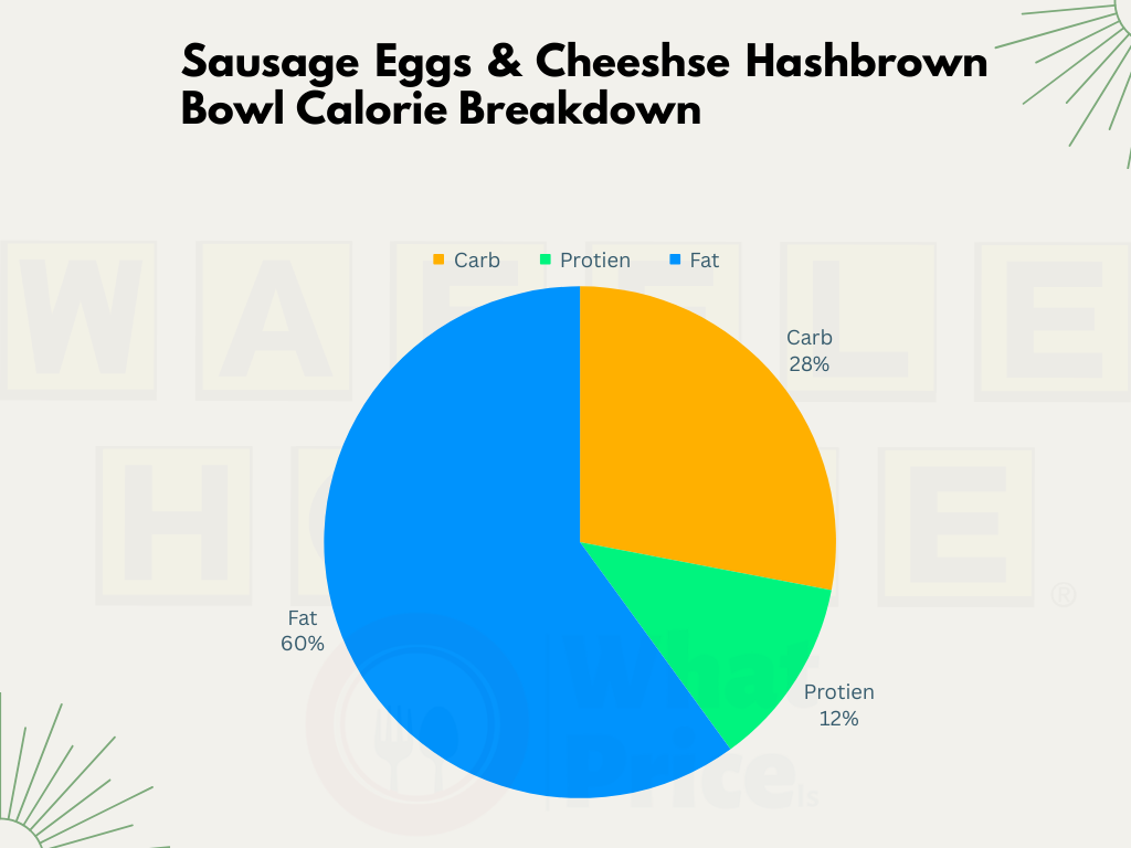 Sausage Egg & Cheeshse Hashbrown Bowl 2024