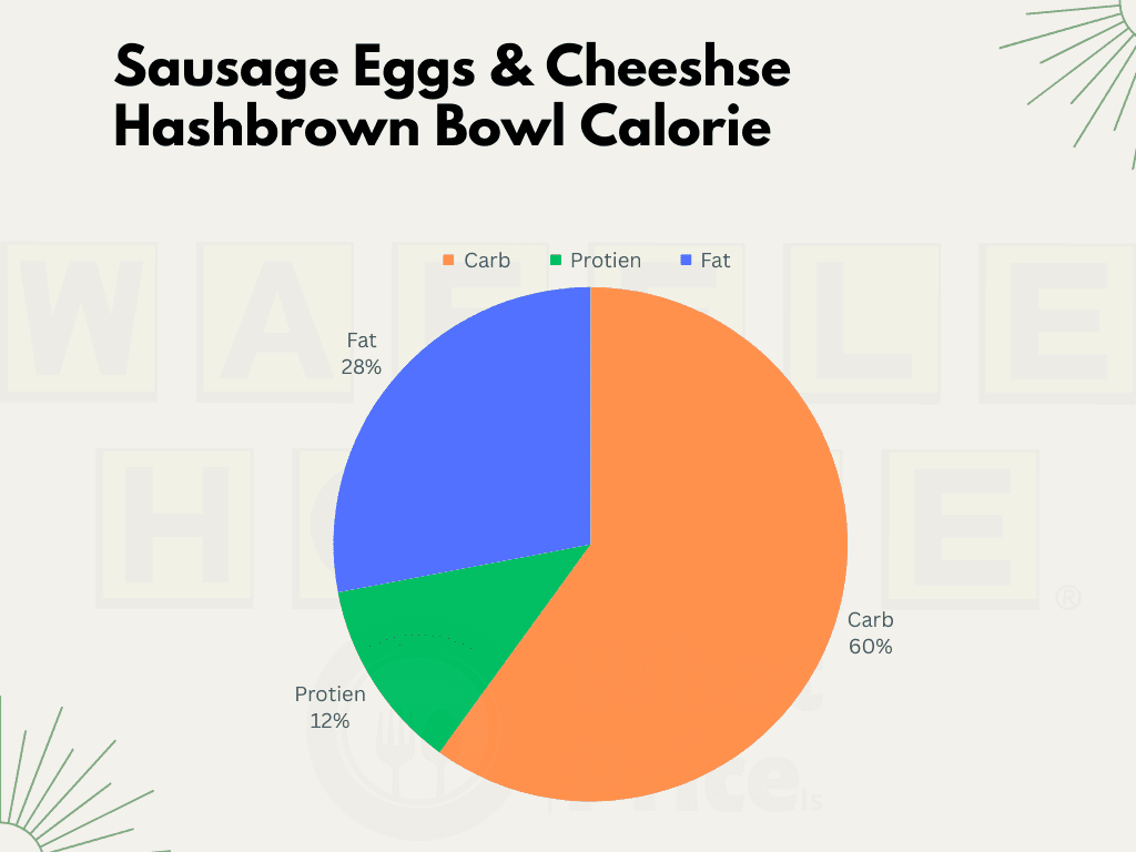 Sausage Egg & Cheese Hashbrown Bowl, Waffle House Menu